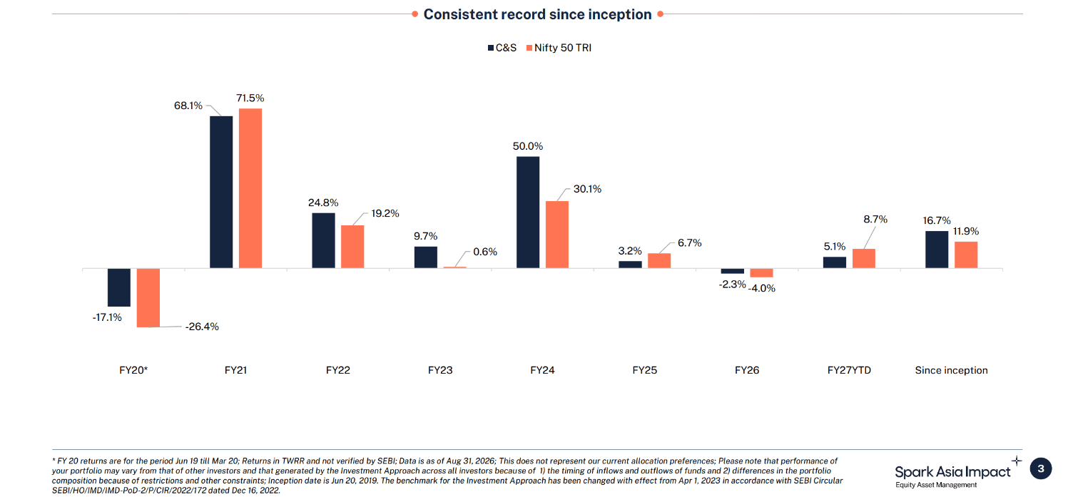 Spark Asset Management Performance Tracking Graph